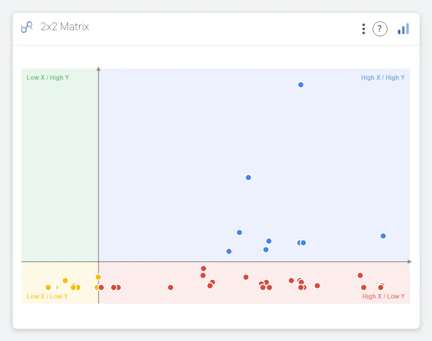 Quadrant Scatter: points sorted across four labeled regions