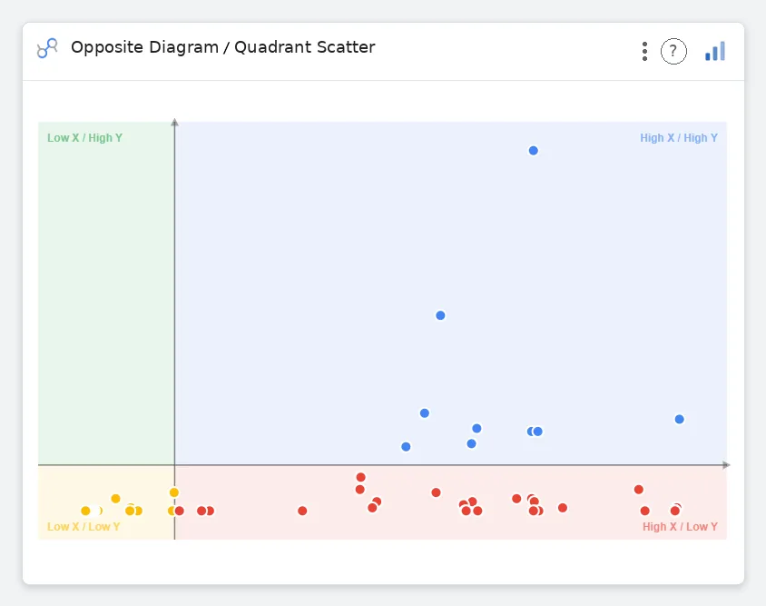 Opposite Diagram / Quadrant Scatter — points sorted across four labeled regions