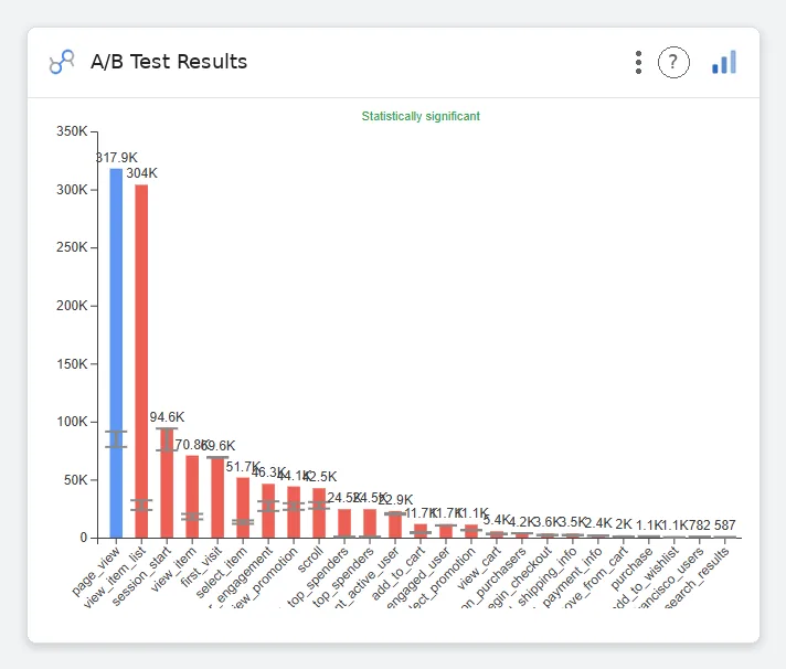 A/B Test Results — Data Studio screenshot