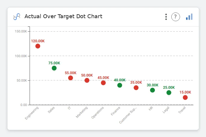 Actual Over Target Dot Chart — Data Studio screenshot