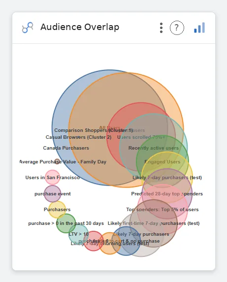 Audience Overlap — Data Studio screenshot