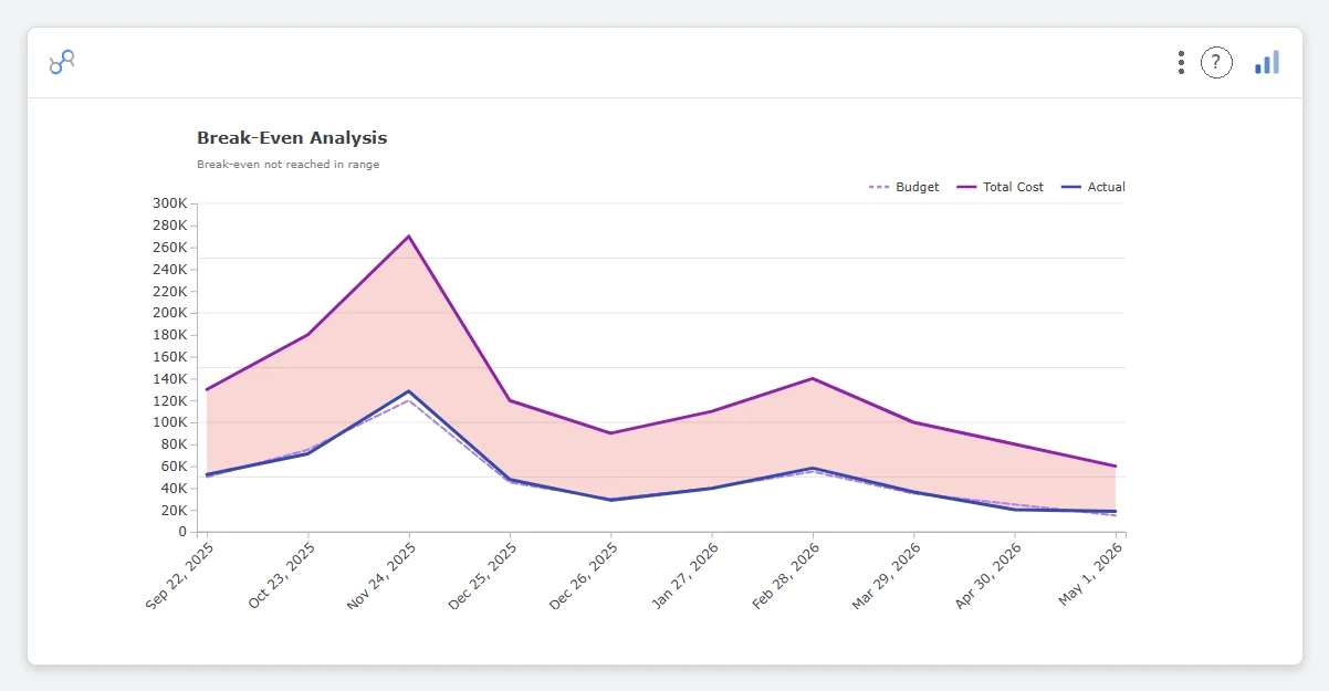 Break-Even Chart — Data Studio screenshot