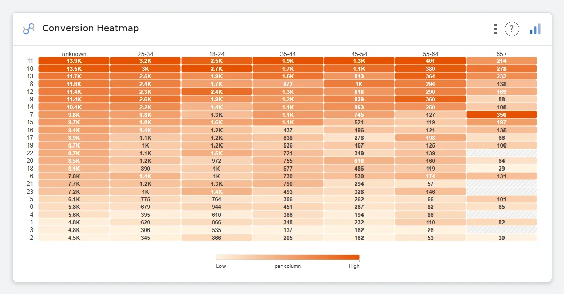 Conversion Heatmap — Data Studio screenshot