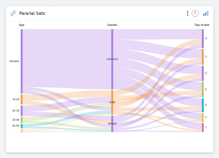 Parallel Sets — Data Studio screenshot