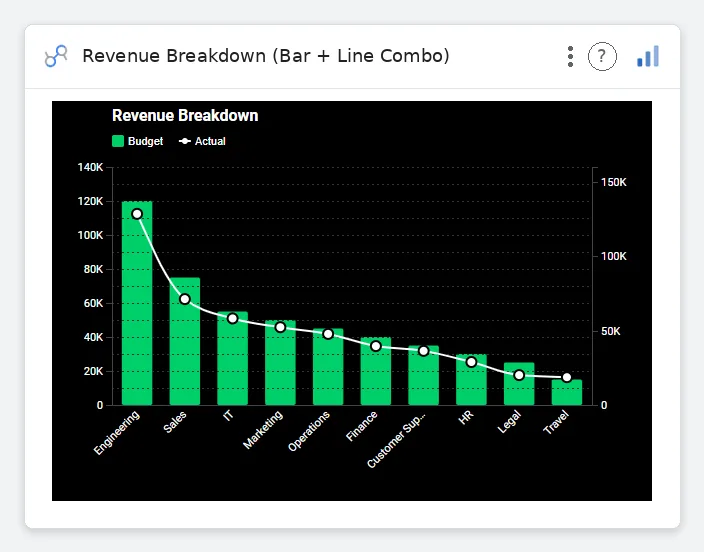 Revenue Breakdown (Bar + Line Combo) — Data Studio screenshot