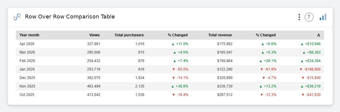 Row Over Row Comparison Table — Data Studio screenshot