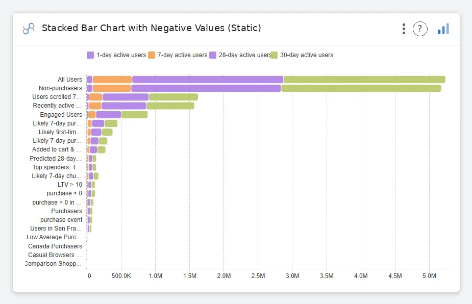 Stacked Bar Chart with Negative Values (Static) — Data Studio screenshot