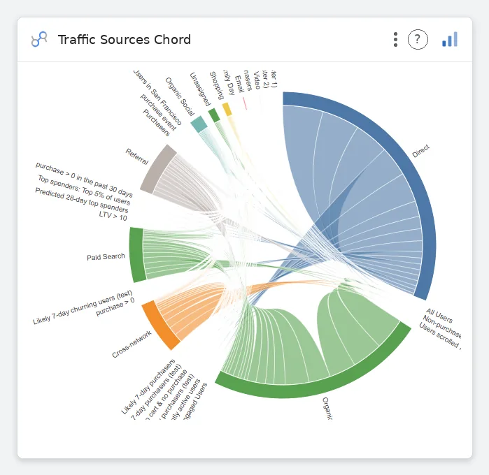 Traffic Sources Chord — Data Studio screenshot