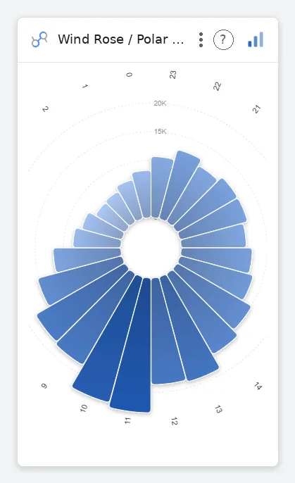 Wind Rose / Polar Bar — Data Studio screenshot