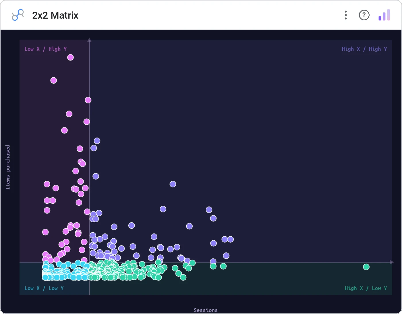 2x2 Matrix (Data Studio screenshot)