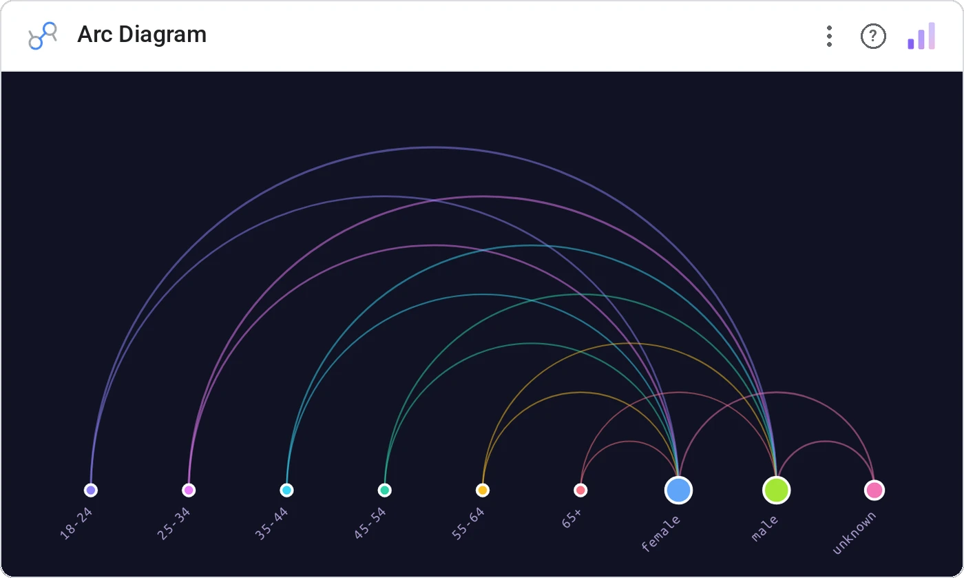 Arc Diagram in a Data Studio report