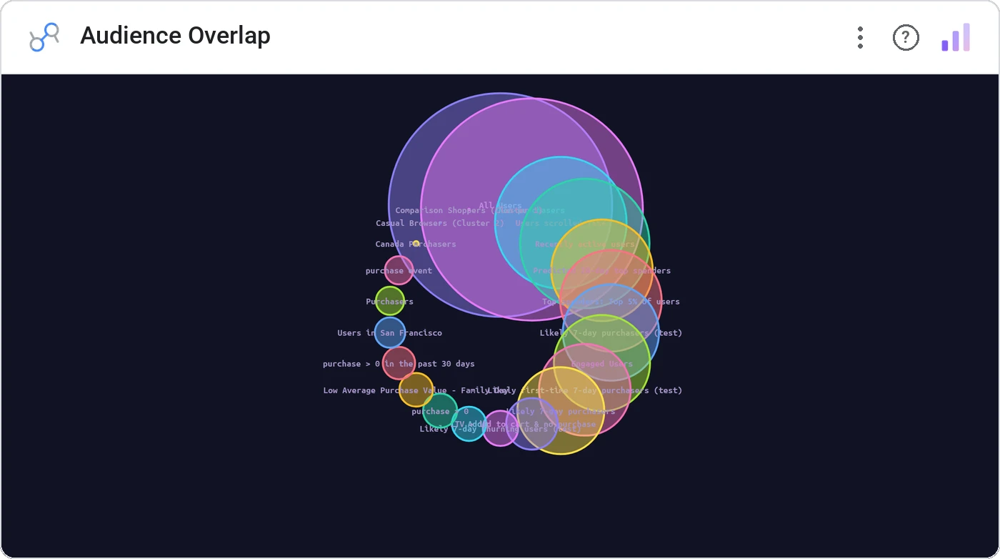 Audience Overlap in a Data Studio report