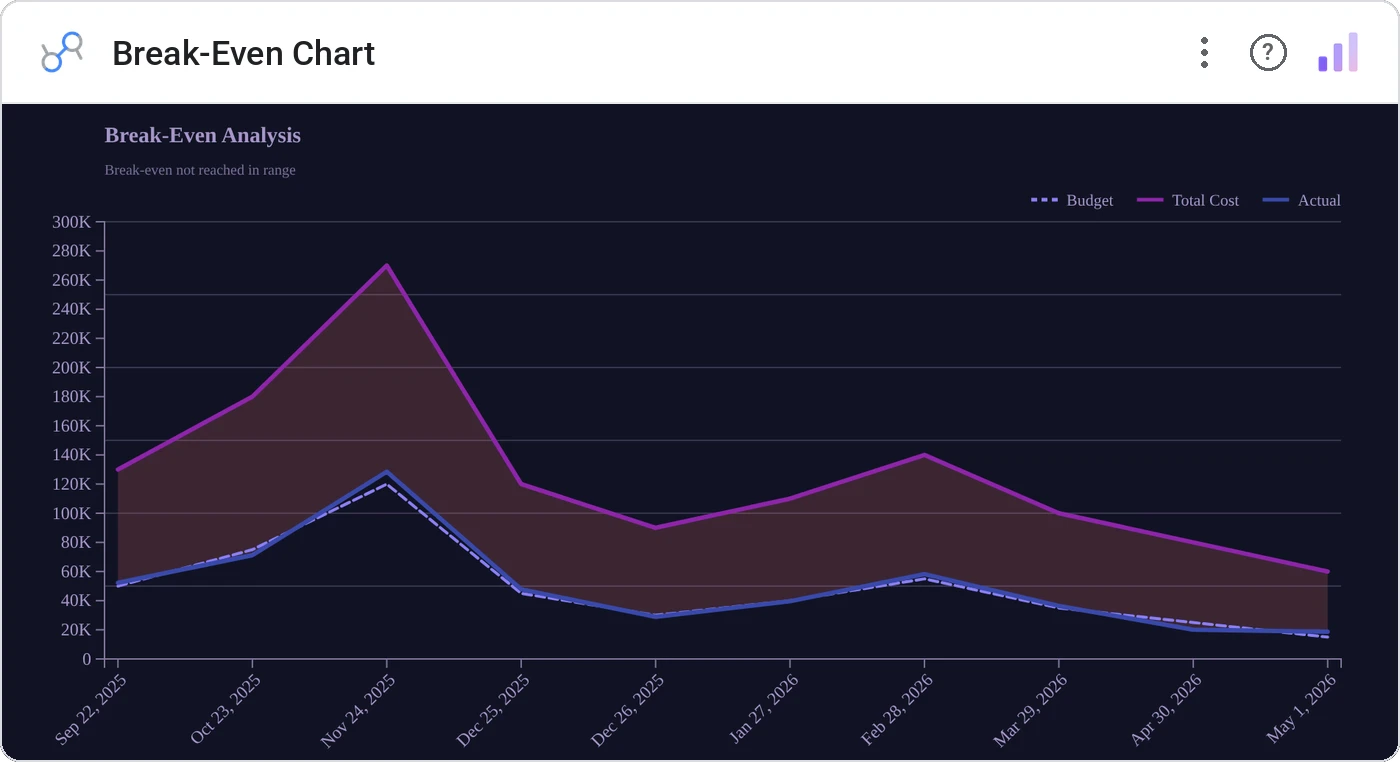 Break-Even Chart in a Data Studio report