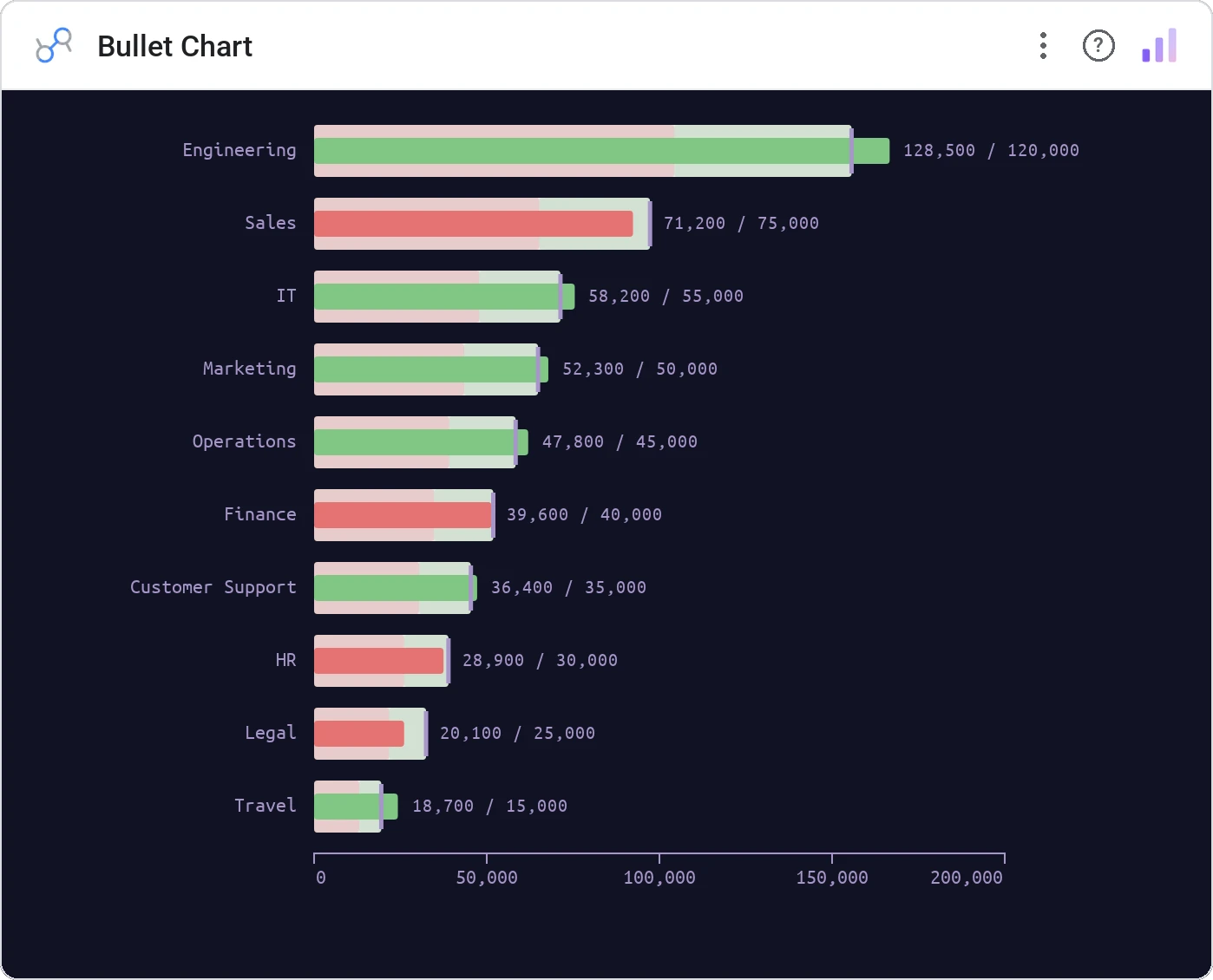 Bullet Chart in a Data Studio report