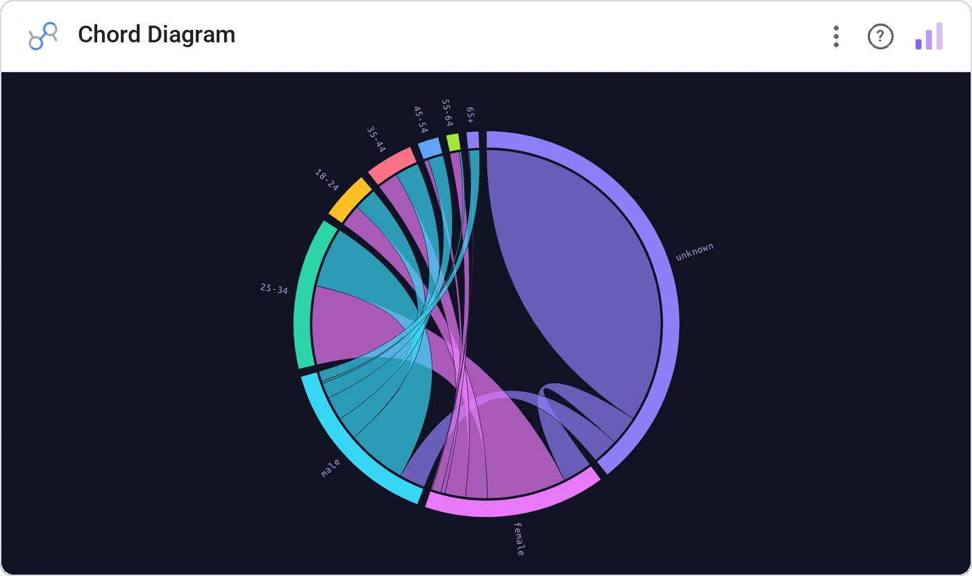 Chord Diagram in a Data Studio report