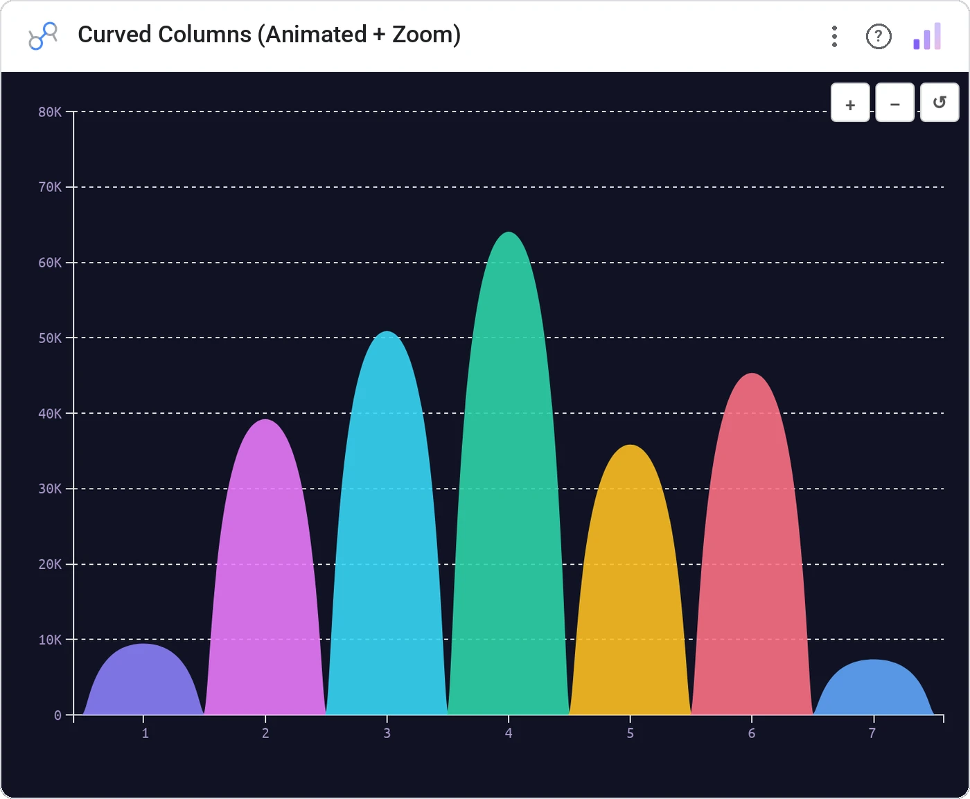Curved Columns (Animated + Zoom) in a Data Studio report
