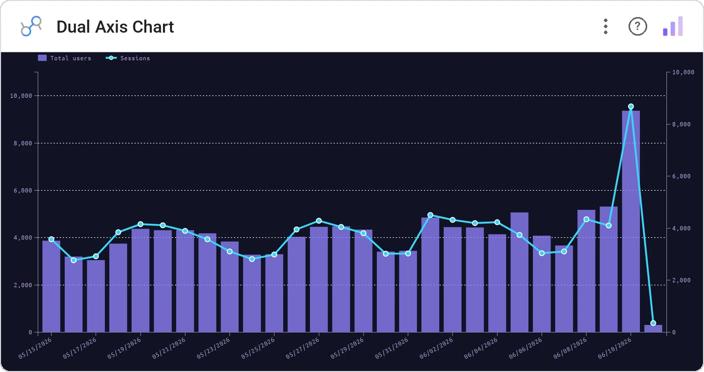 Dual Axis Chart in a Data Studio report