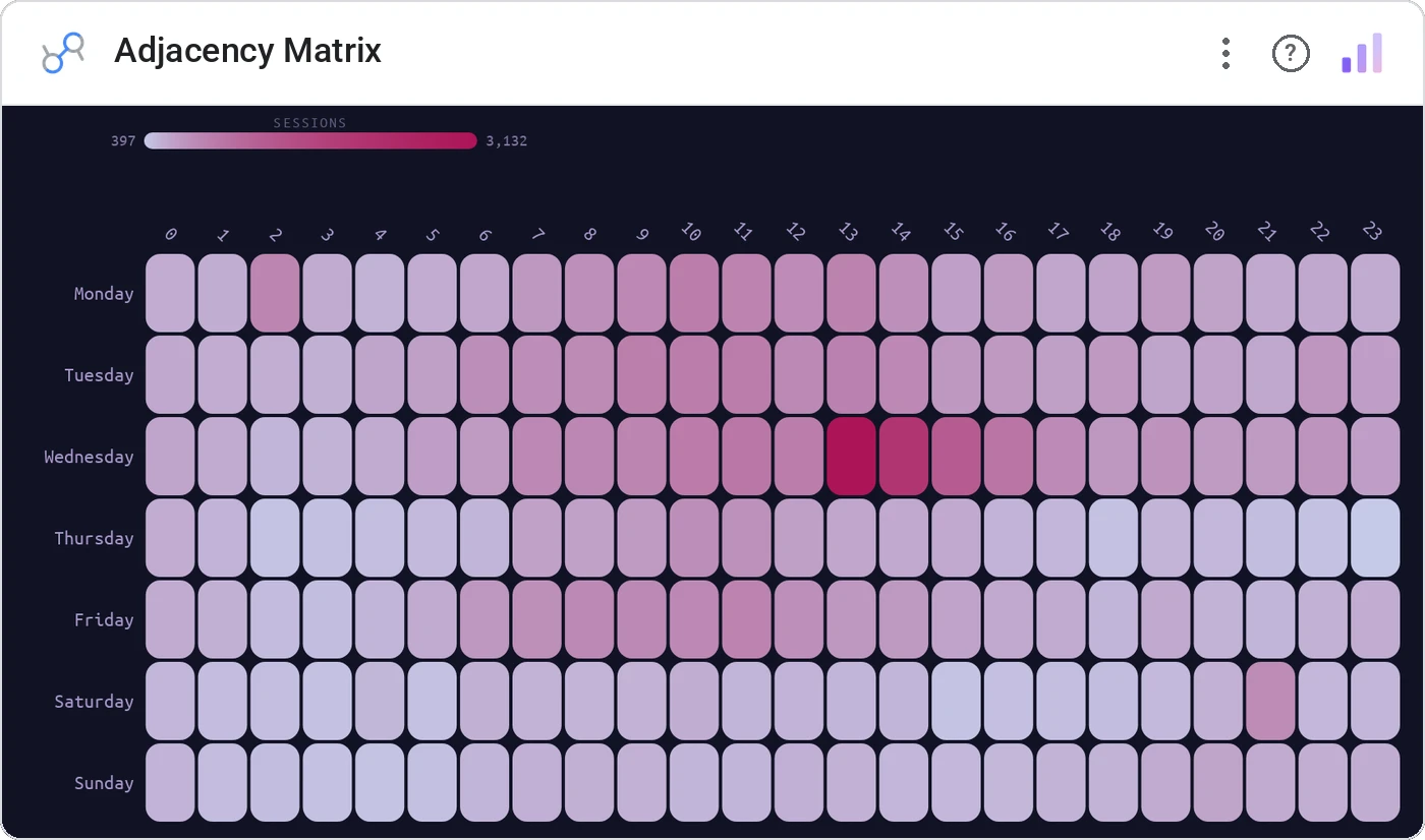 Adjacency Matrix in a Data Studio report