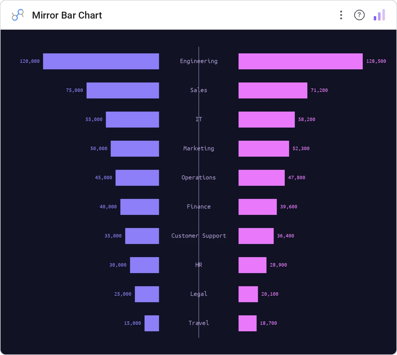 Mirror Bar Chart in a Data Studio report