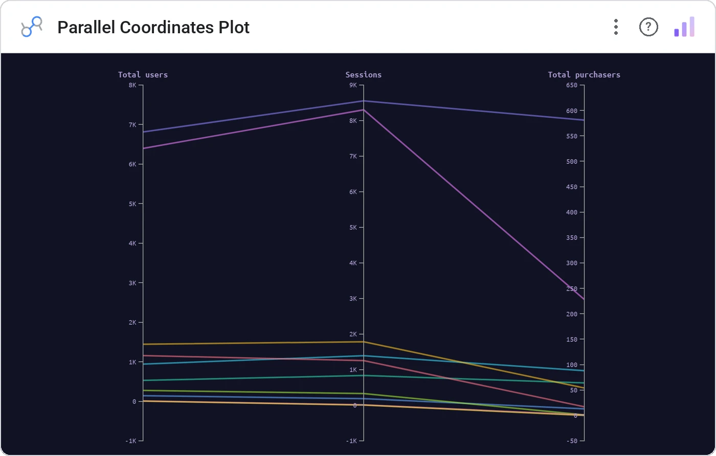 Parallel Coordinates Plot in a Data Studio report