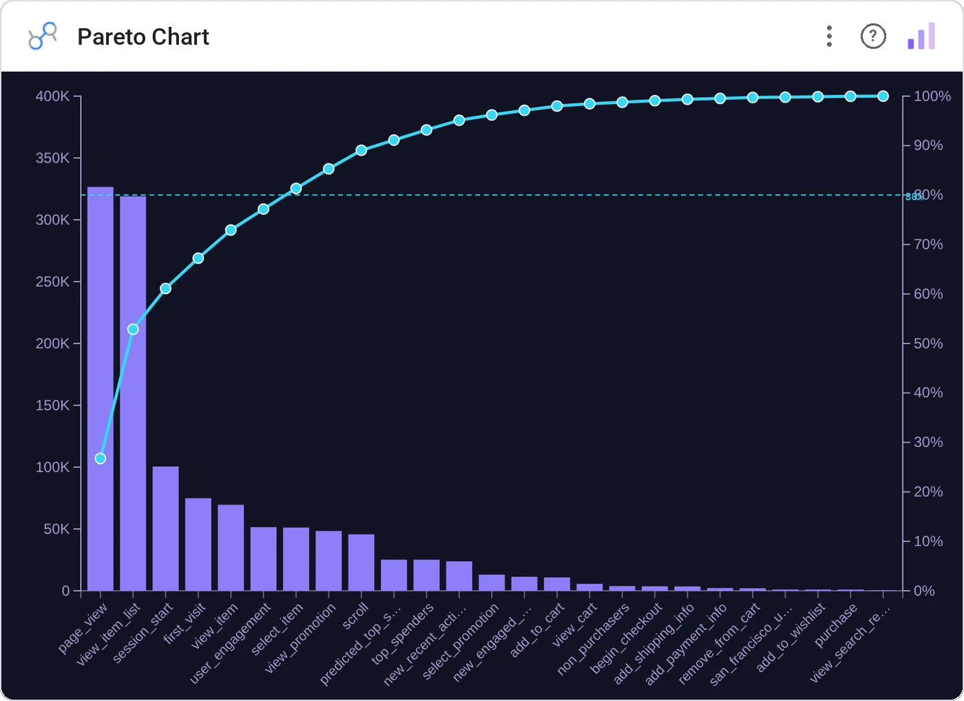 Pareto Chart in a Data Studio report