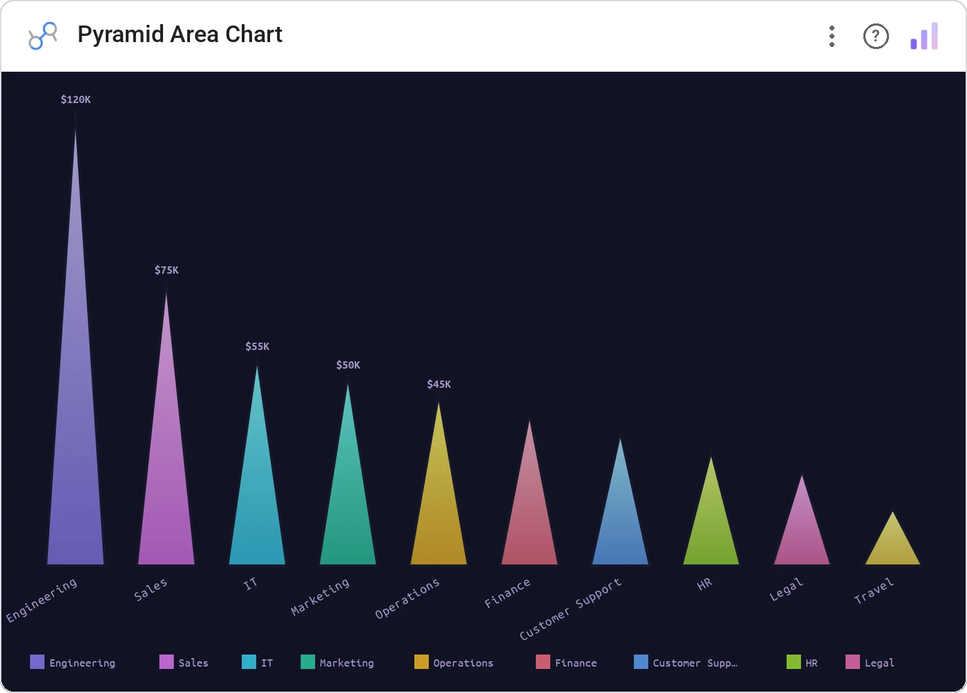 Pyramid Area Chart in a Data Studio report