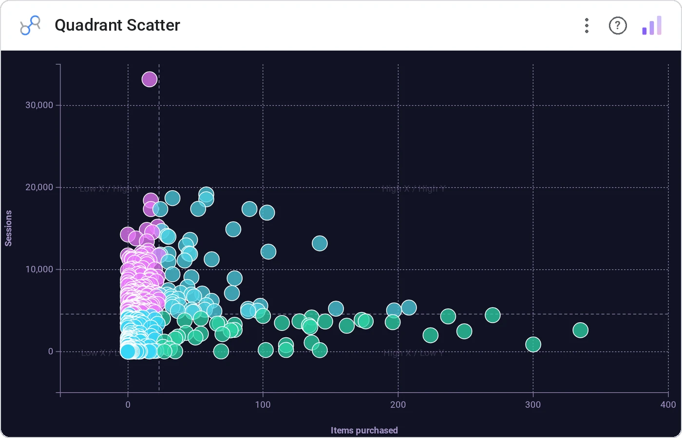 Quadrant Scatter in a Data Studio report