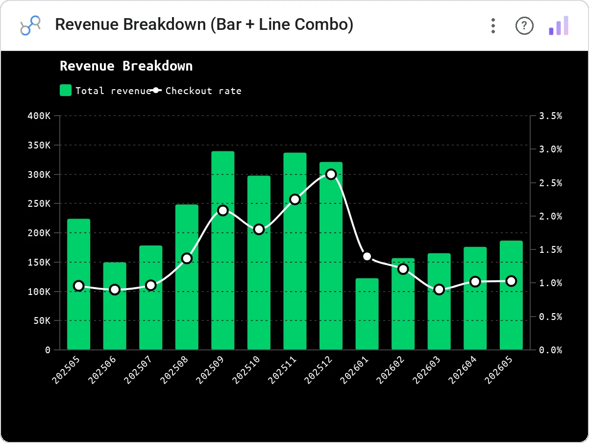 Revenue Breakdown (Bar + Line Combo) in a Data Studio report