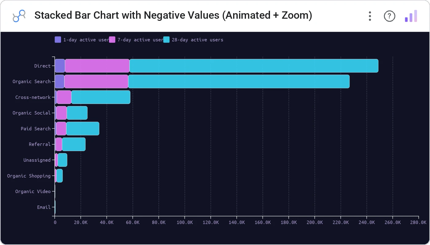 Stacked Bar Chart with Negative Values (Animated + Zoom) in a Data Studio report