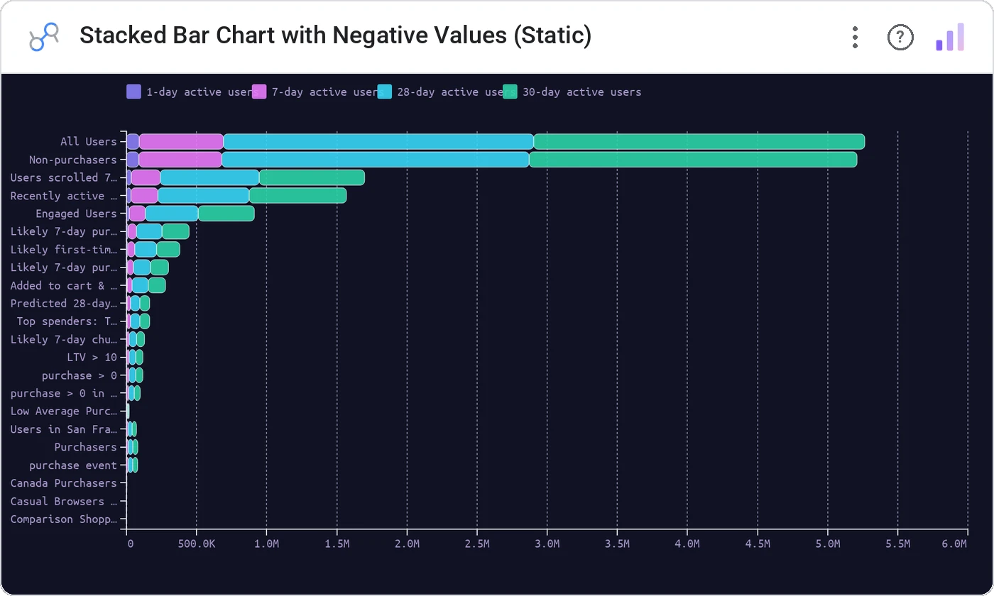 Stacked Bar Chart with Negative Values (Static) in a Data Studio report