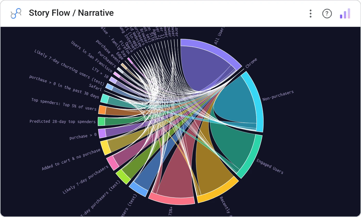Story Flow / Narrative in a Data Studio report