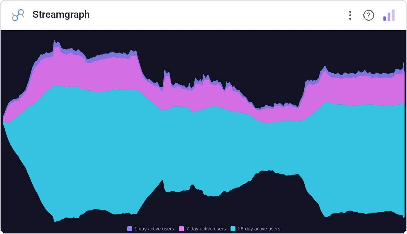 Streamgraph in a Data Studio report