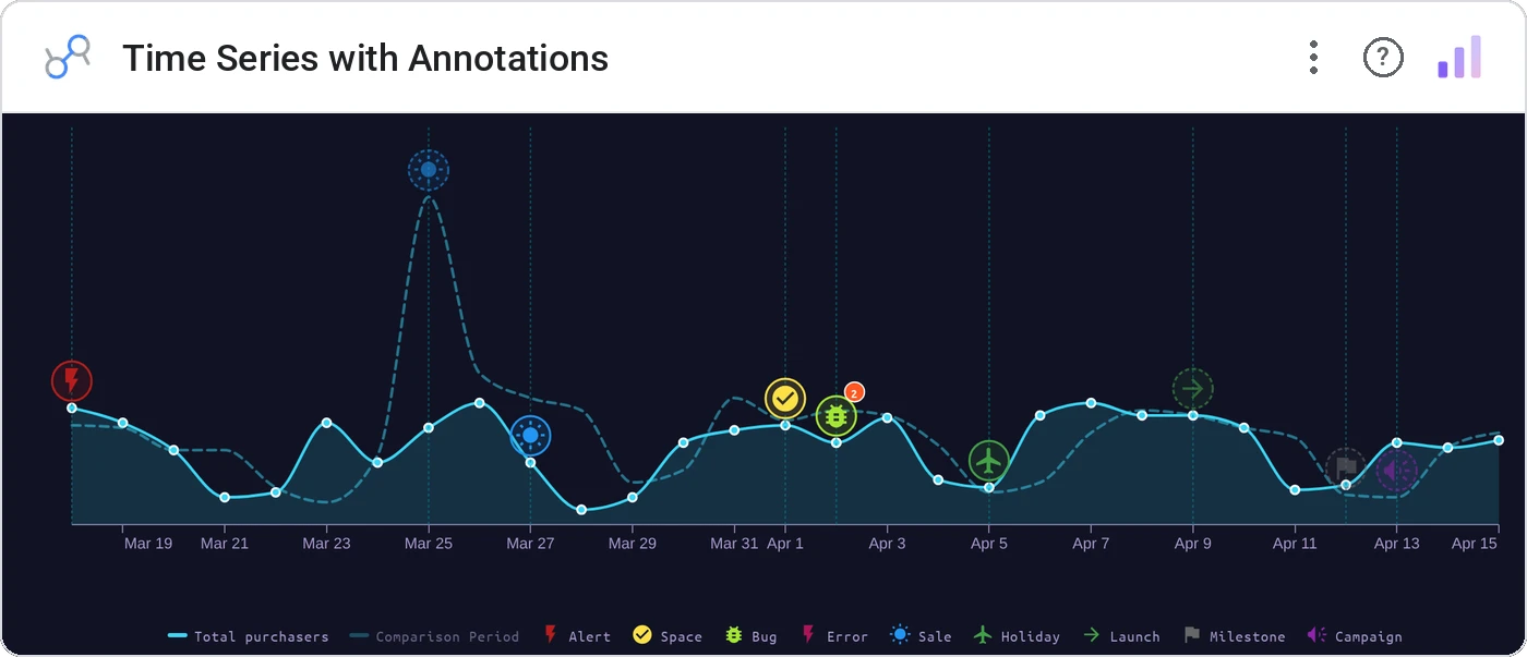 Time Series with Annotations in a Data Studio report