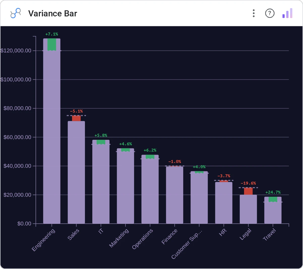 Variance Bar in a Data Studio report