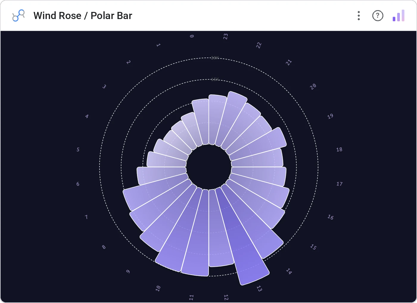 Wind Rose / Polar Bar in a Data Studio report